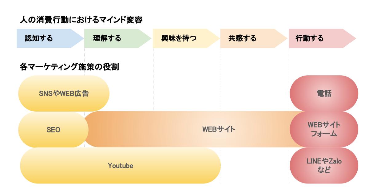 マーケティングの構造