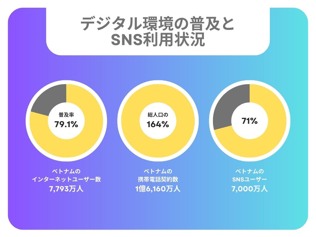 2023年のベトナムにおけるデジタル事情