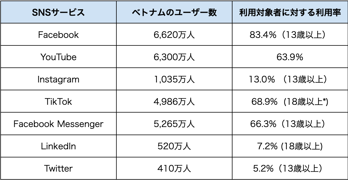 ベトナムのSNS利用者トレンドまとめ