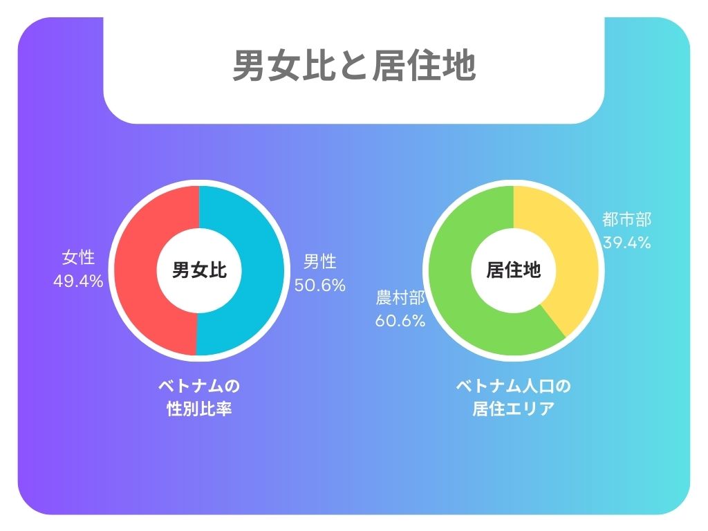 2023年のベトナムの人口