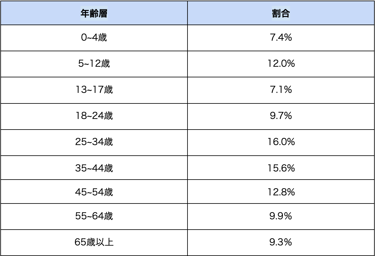 年齢層別ベトナムの人口比率