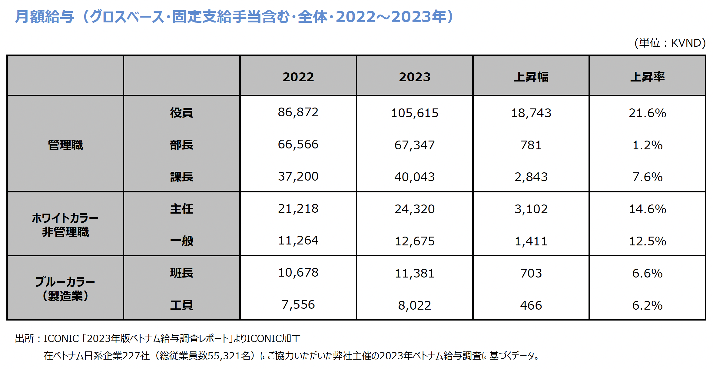 在ベトナム⽇系企業の役職別給与⽔準