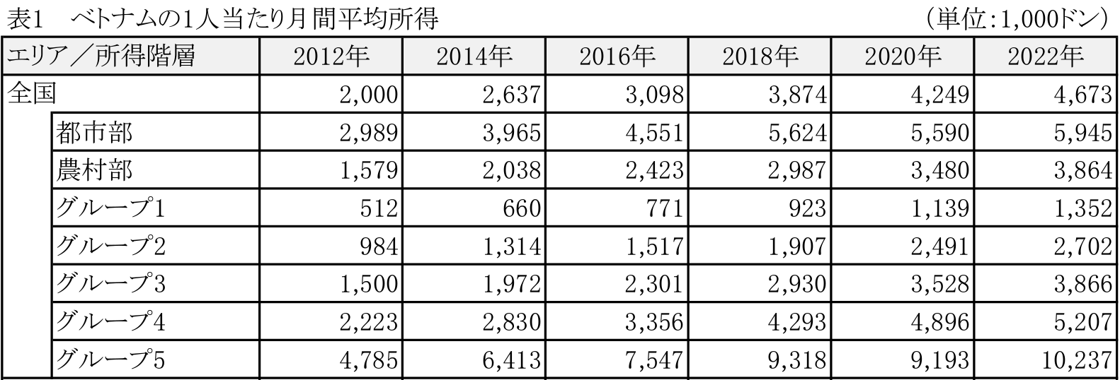 地域別の平均給与：都市部と農村部で54％の格差
